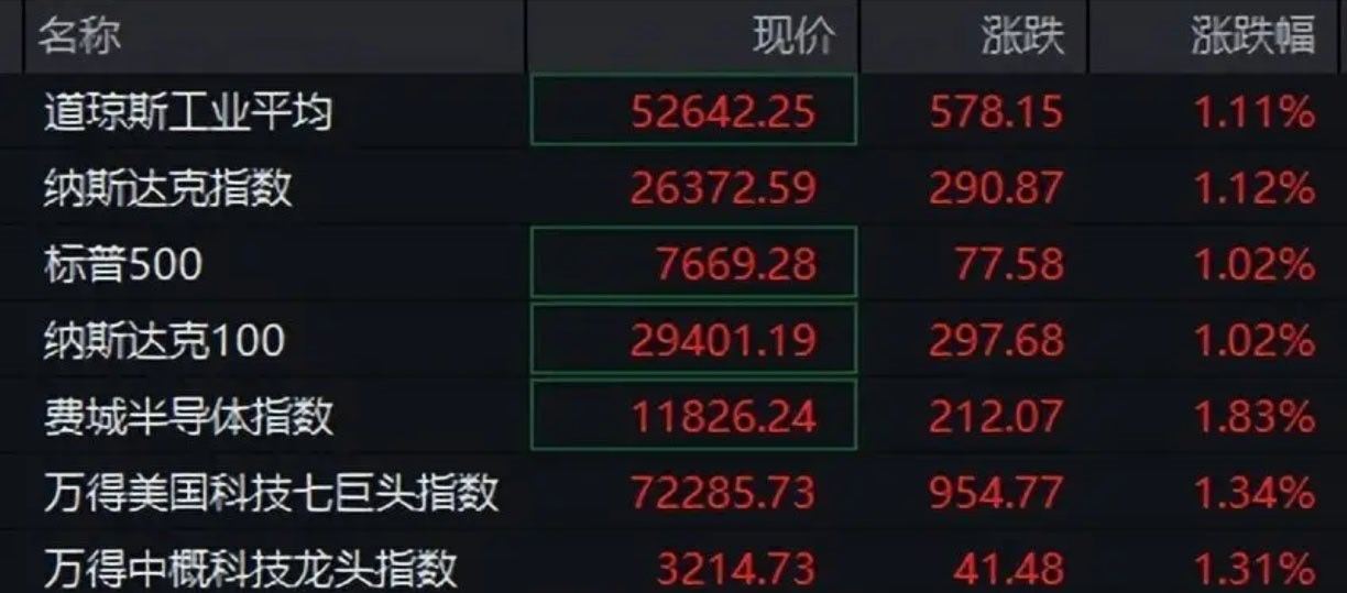 深夜，全线大涨！美联储加息，大消息！美股大涨。重磅数据发布，美联储加息概率大增。