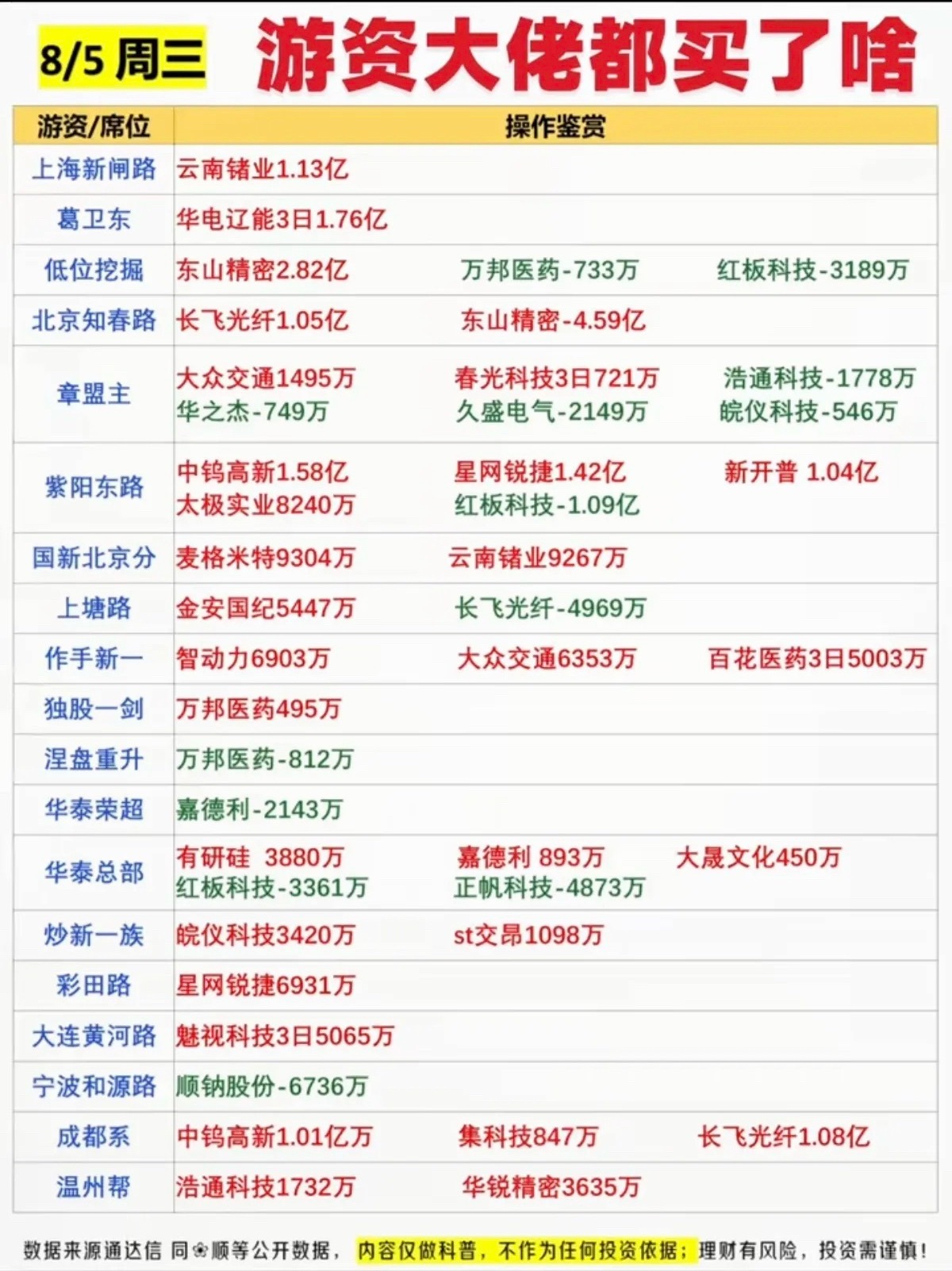 8.05周三   看看游资大佬们都买了啥？！游资大佬抢筹 龙虎榜！ 