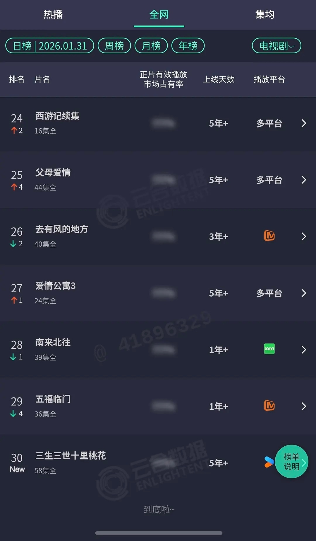 三生三世十里桃花每年都要火一次吗登上云合日榜了 