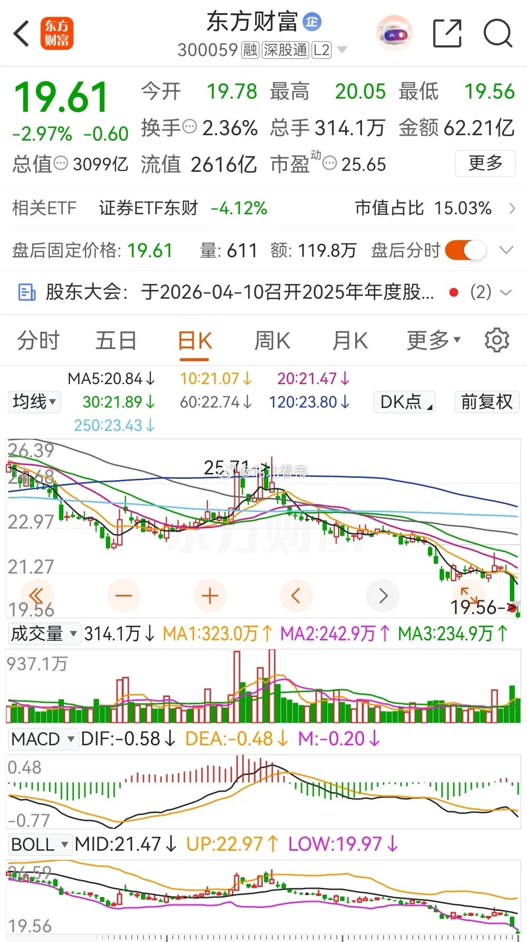 东方财富和中信证券今天跳空低开，股价再创年内新低，且被主力资金大幅净卖出。东方财