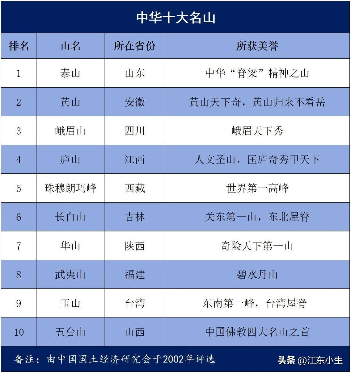 中华十大名山。