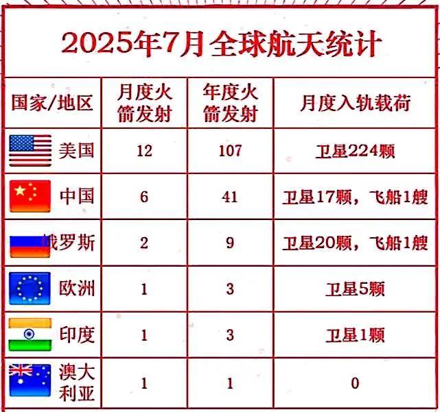 还是弄不过你!一国独大，一国比其他国家之和还多。
7月，排名第一的国家发了12次