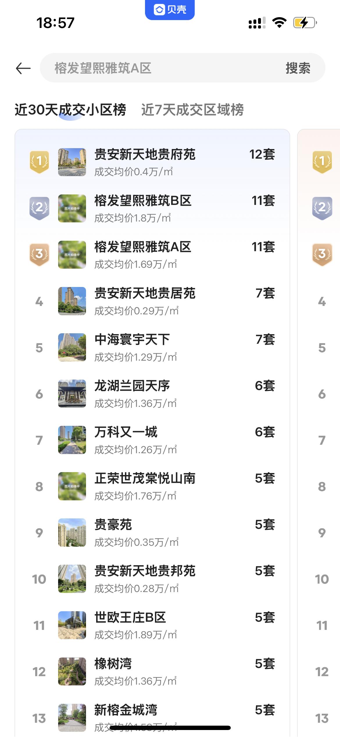 成交榜上常年上榜，贵安的好，只有住过的人才懂。

翻看最近的二手房成交榜单，贵安