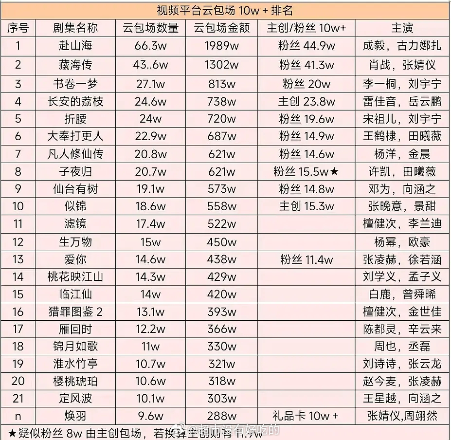 今年视频平台☁️包场10万➕排名 ​​​