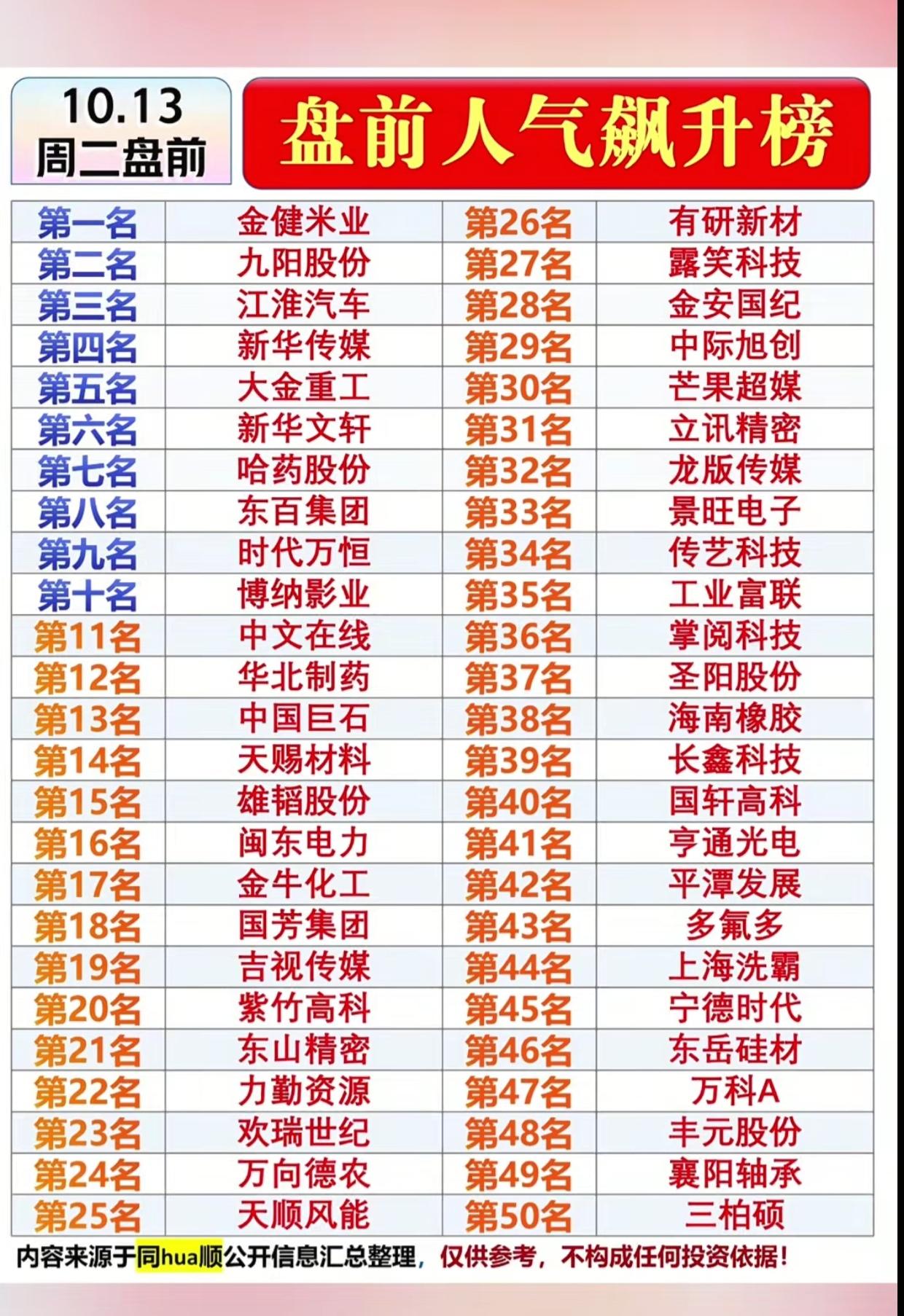周二盘前人气飙升榜出炉！50只热门股，市场关注重心一目了然
 
周二盘前整理好了