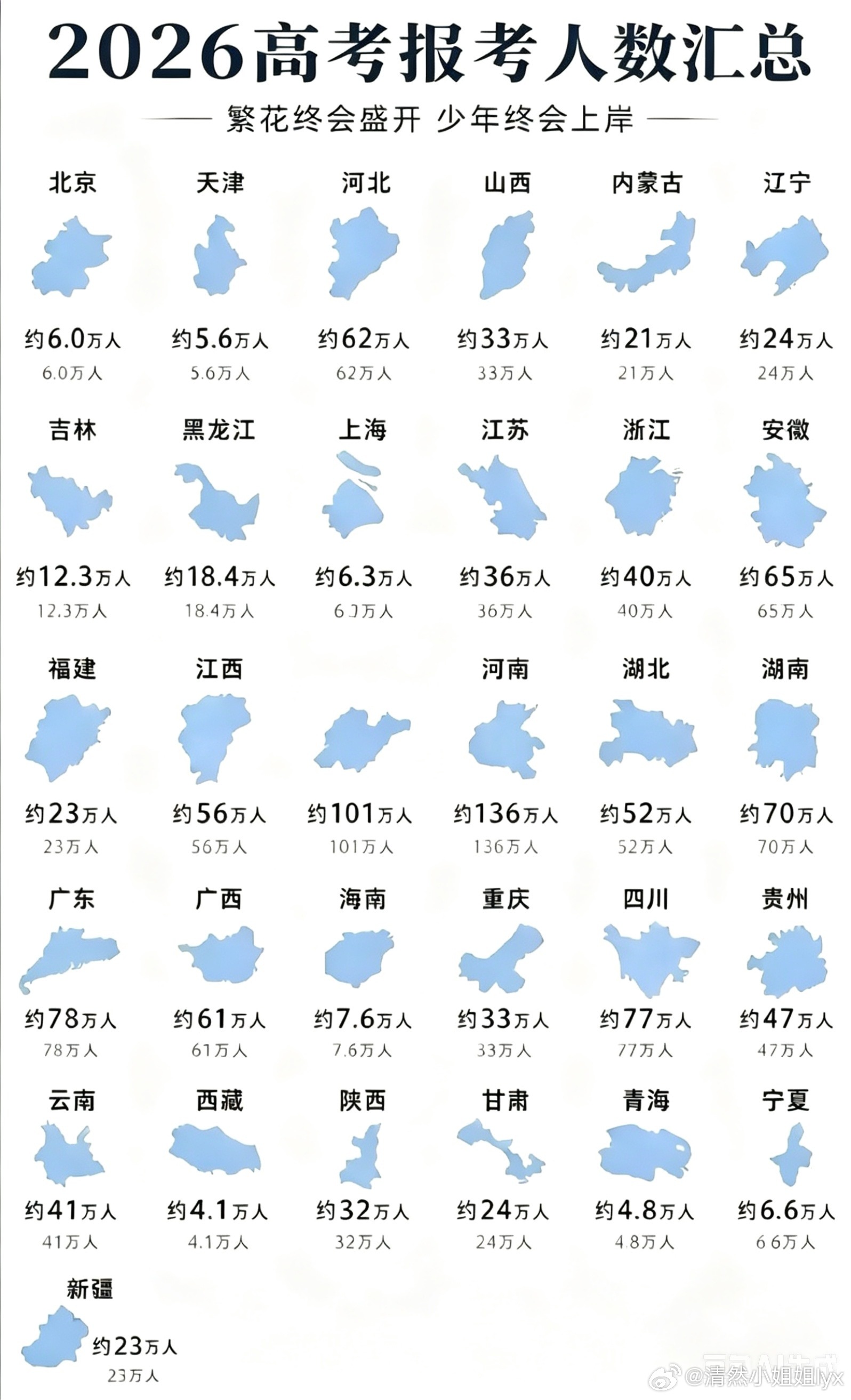 高考倒计时 👉2026高考  👏2026最新报考人数汇总出炉！今年全国超13