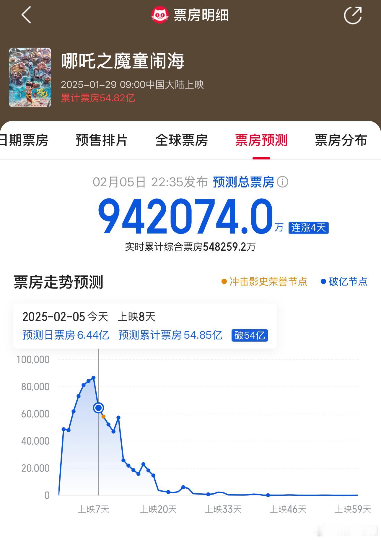 哪吒 好可怕 哪吒2最新票房预测94.2亿！！！光线传媒你小子，这泼天的富贵！（