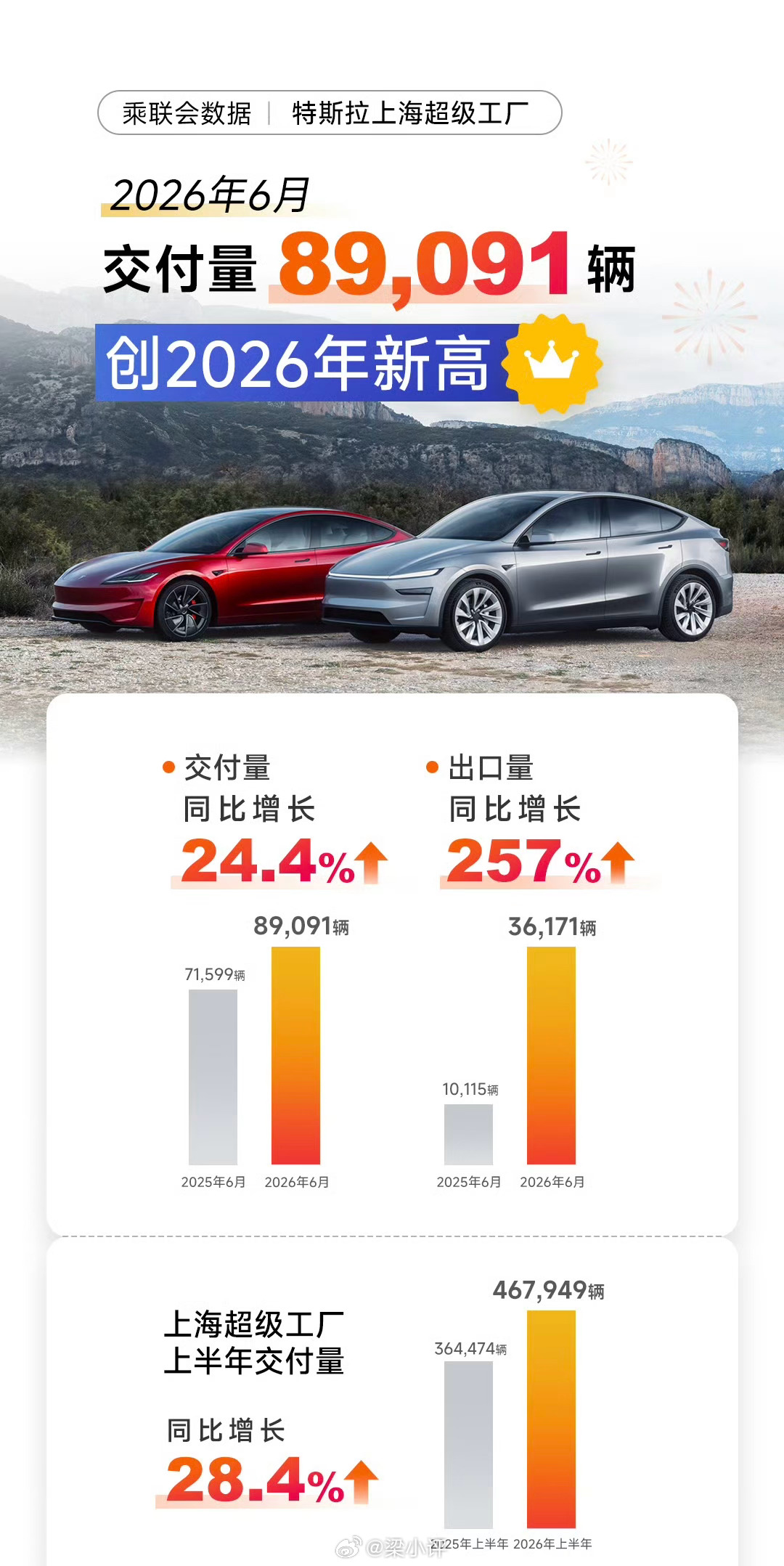 特斯拉上海超级工厂，2026上半年交付：467949辆，2025上半年36447