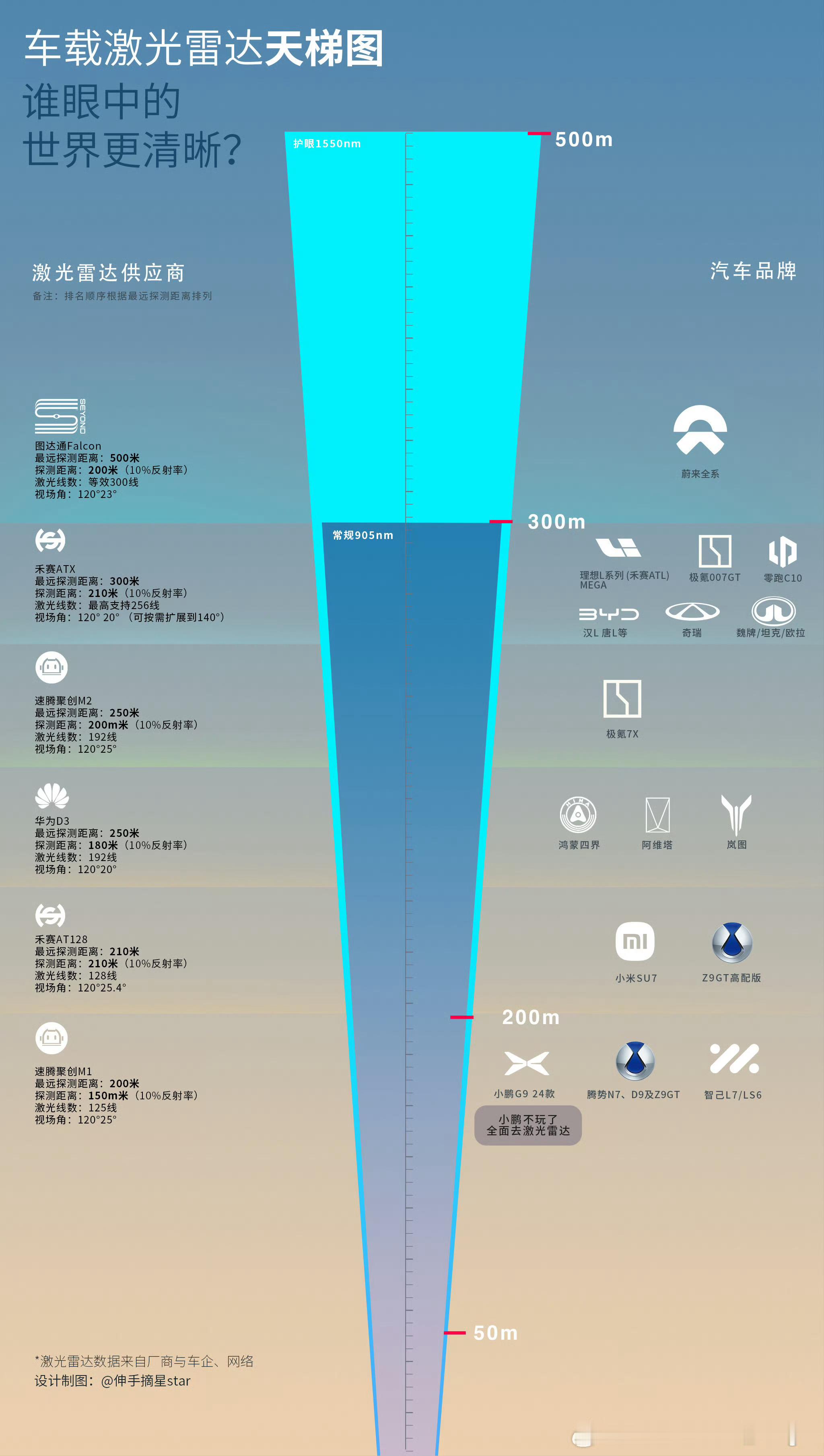 刚才Arthur分享了一波科普，关于车载激光雷达和人眼保护的关系，人眼可见光的波