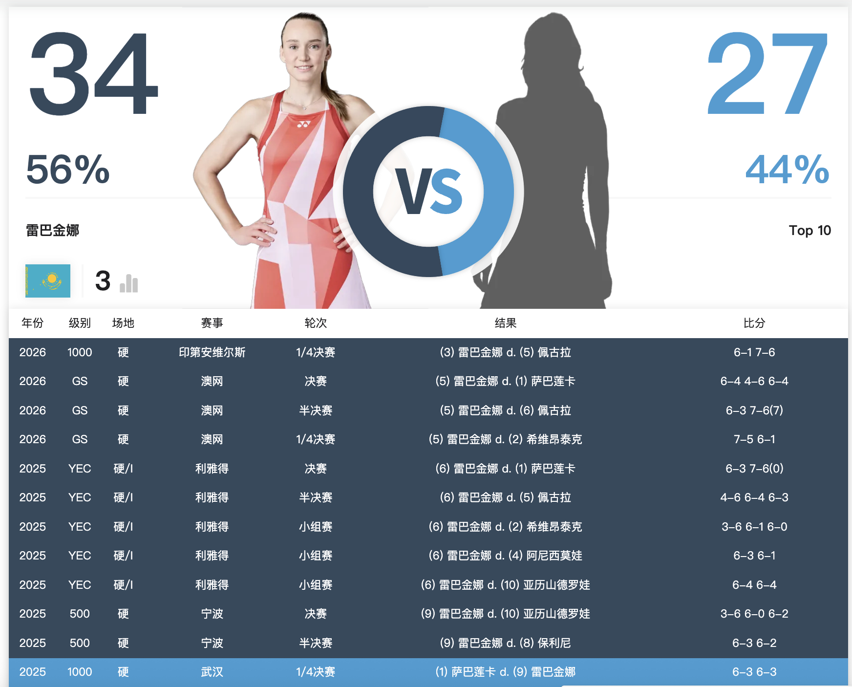 莱巴金娜首登世界第二 莱巴金娜对世界前十球员已经豪取一波11连胜