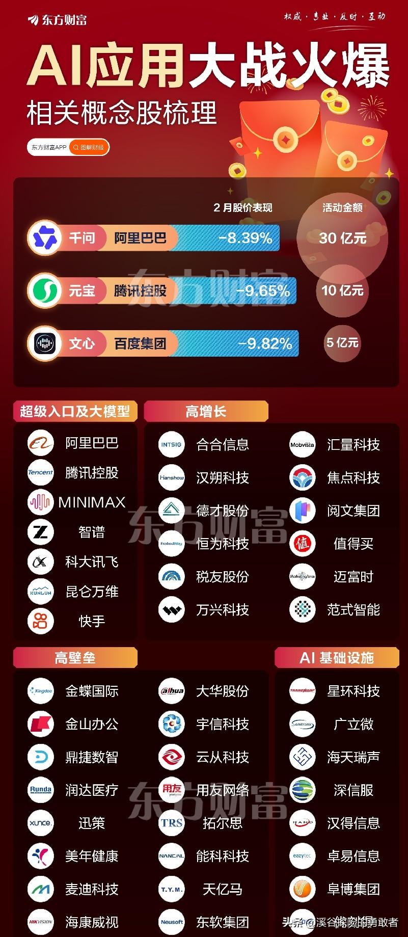 几元AI擦边短片，葬送苏泊尔数十年口碑，股价连跌四天得不偿失
 
花费几元批量制