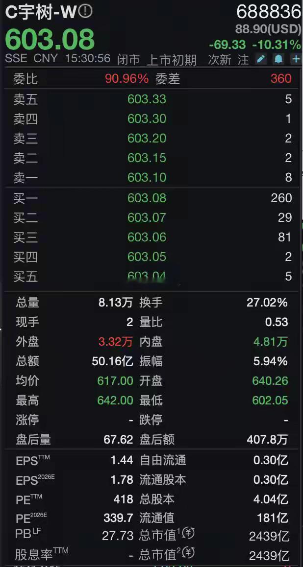 宇树上市四天股价逼近腰斩、市值蒸发两千亿：王兴兴的烦恼，才刚刚开始宇树科技登陆科