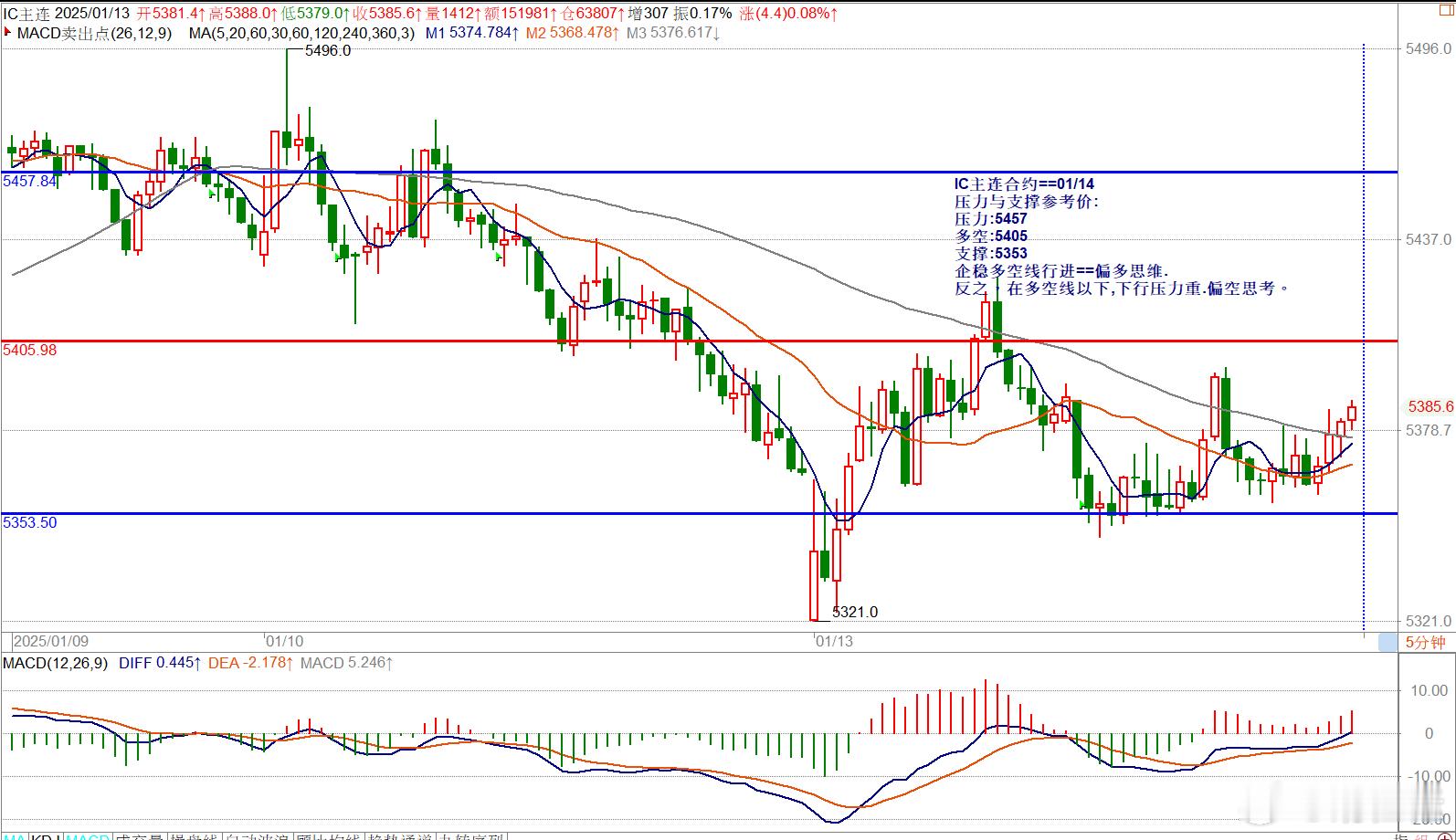 IC主连合约==01/14压力与支撑参考价:压力:5457多空:5405支撑:5
