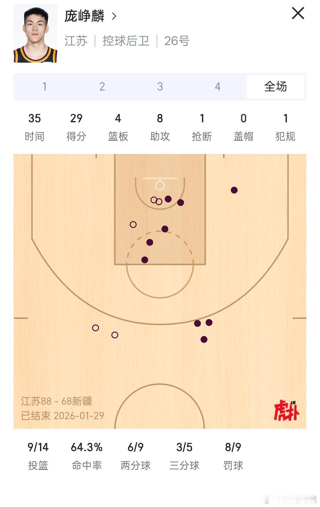 庞峥麟今晚个人得到29分4篮板8助攻，率队战胜新疆伊力特。今晚国家队主教练郭士强