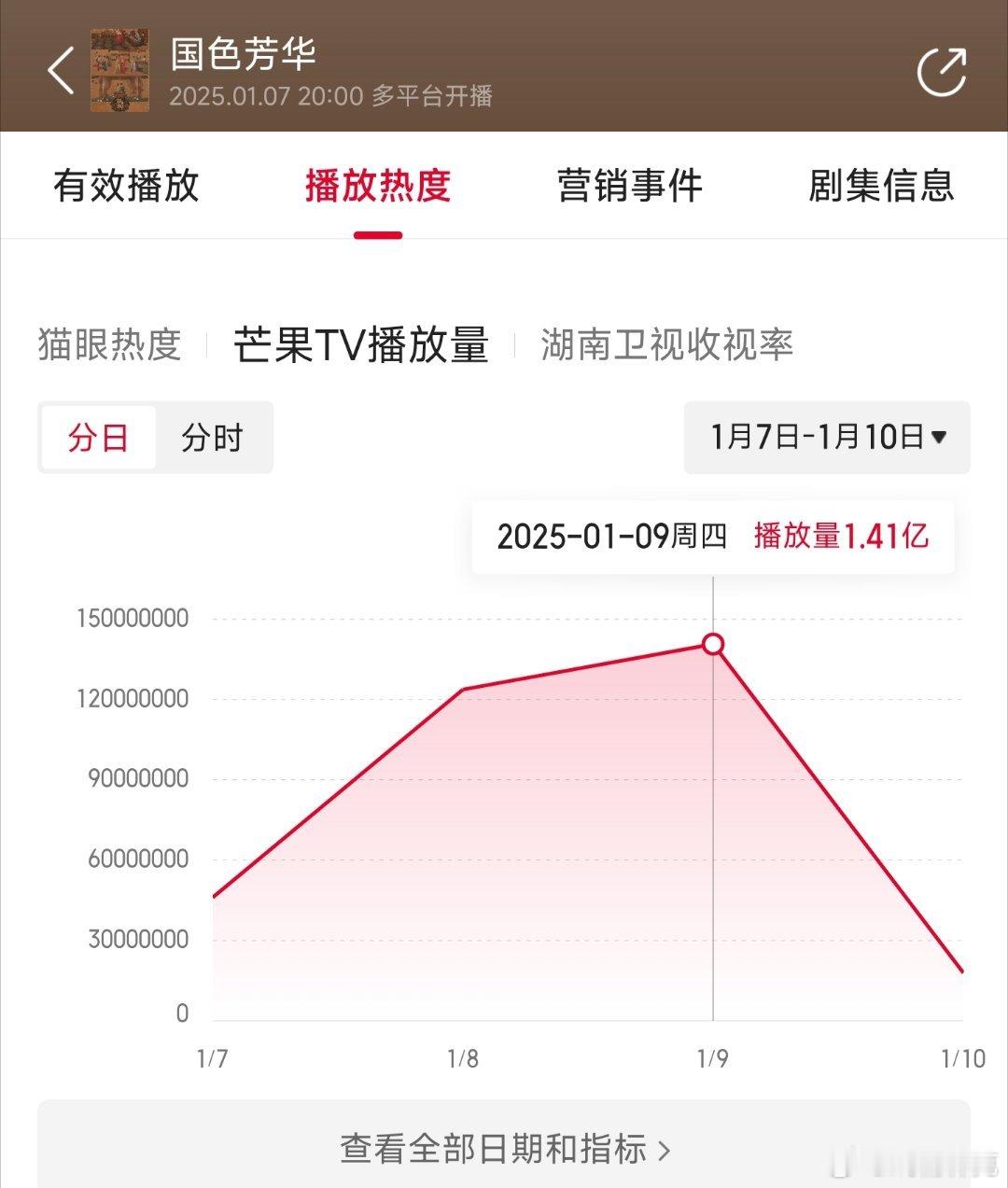 国色芳华昨日前台1.41亿，推测云合3600万上下。 