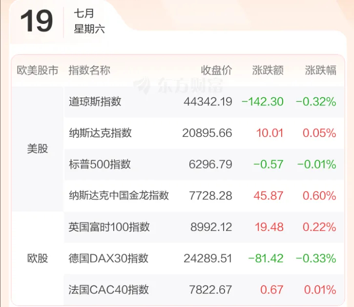 7.21股市早知道：1、外盘汇总：纳指再创历史新高，随后小幅回落，如图一。 2、
