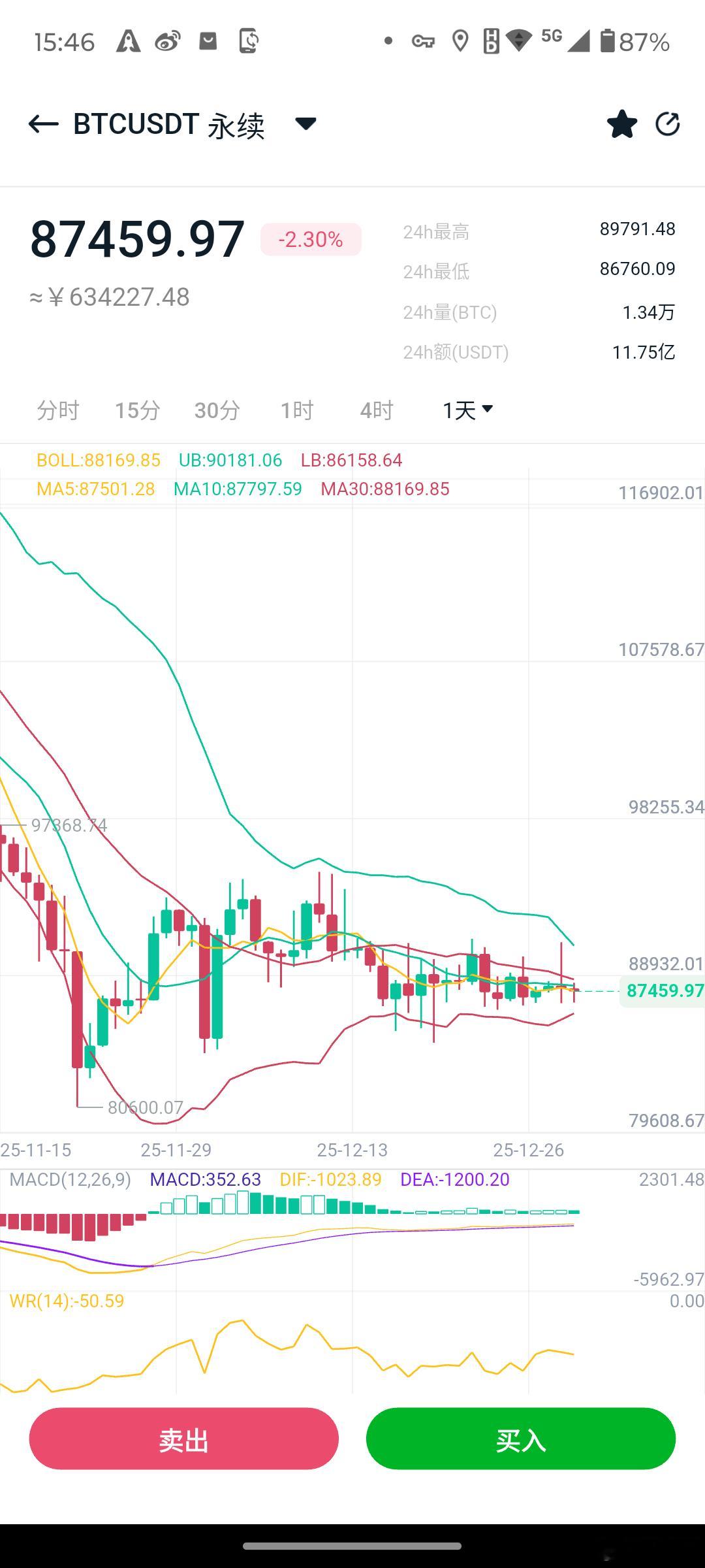 经过周一的大涨大跌之后，今日亚盘比特币波动有限，整体依旧处于箱体震荡中枢调整，接