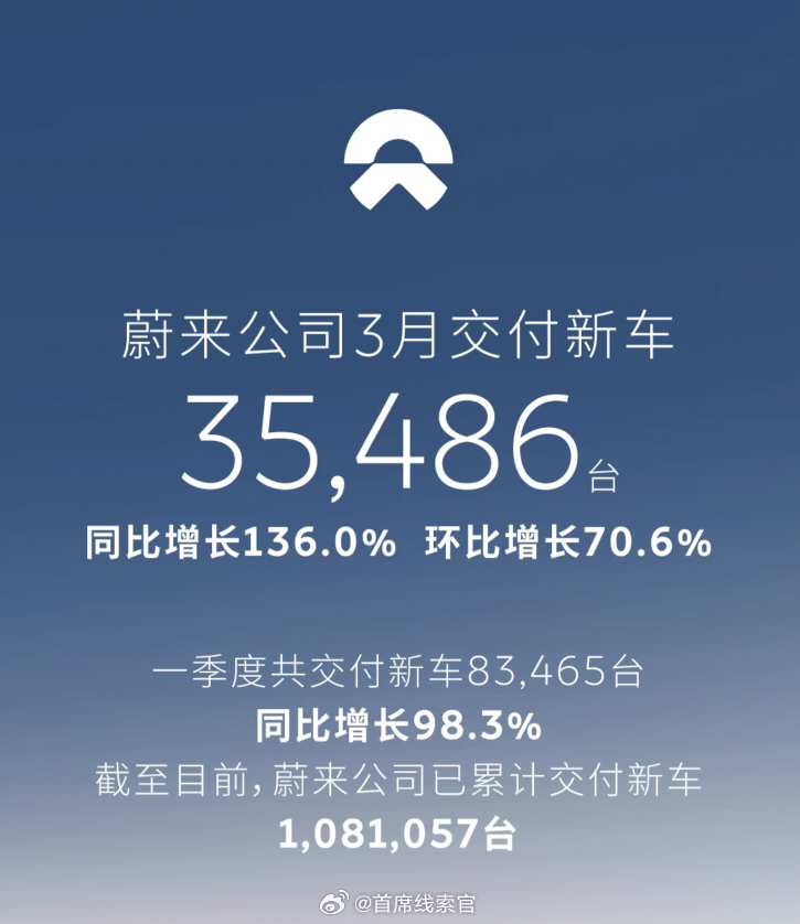 蔚来 3 月交付成绩出炉了。对于这个成绩，我们再细细盘点一下其中的亮点和重点：1