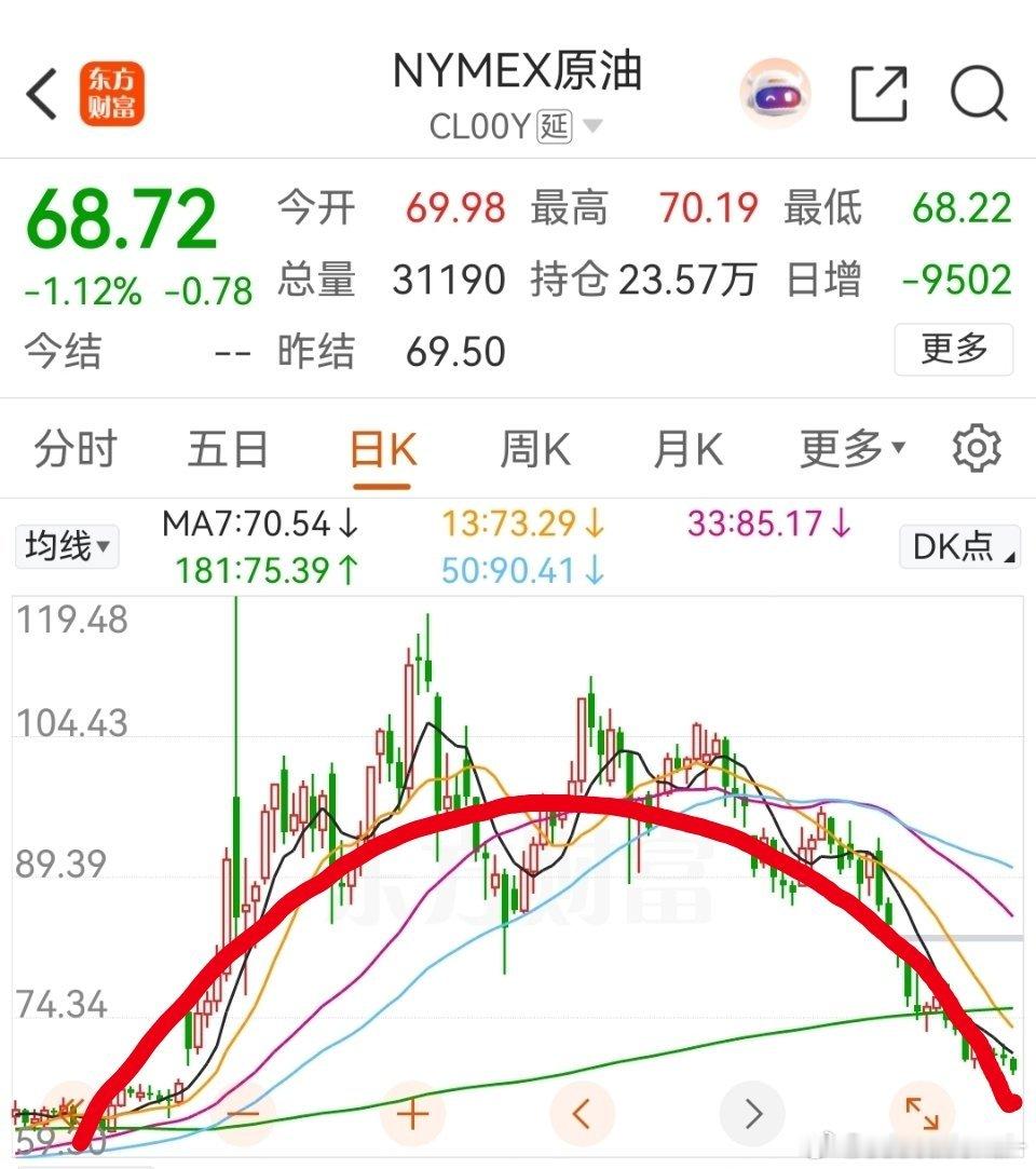 原油跌的都不敢看了，大锅盖盖的严严实实。 