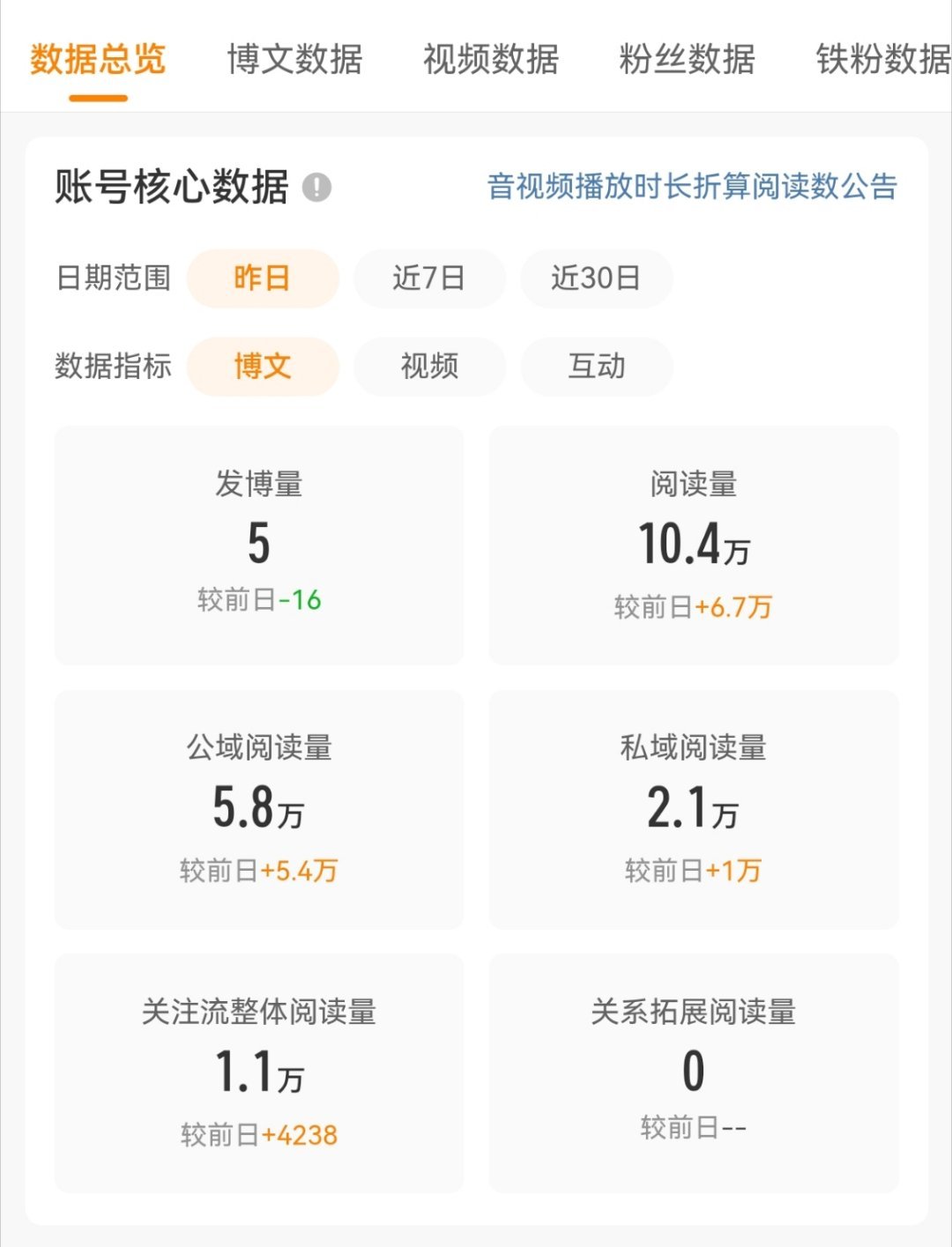 这是哪里来的阅读量？ 