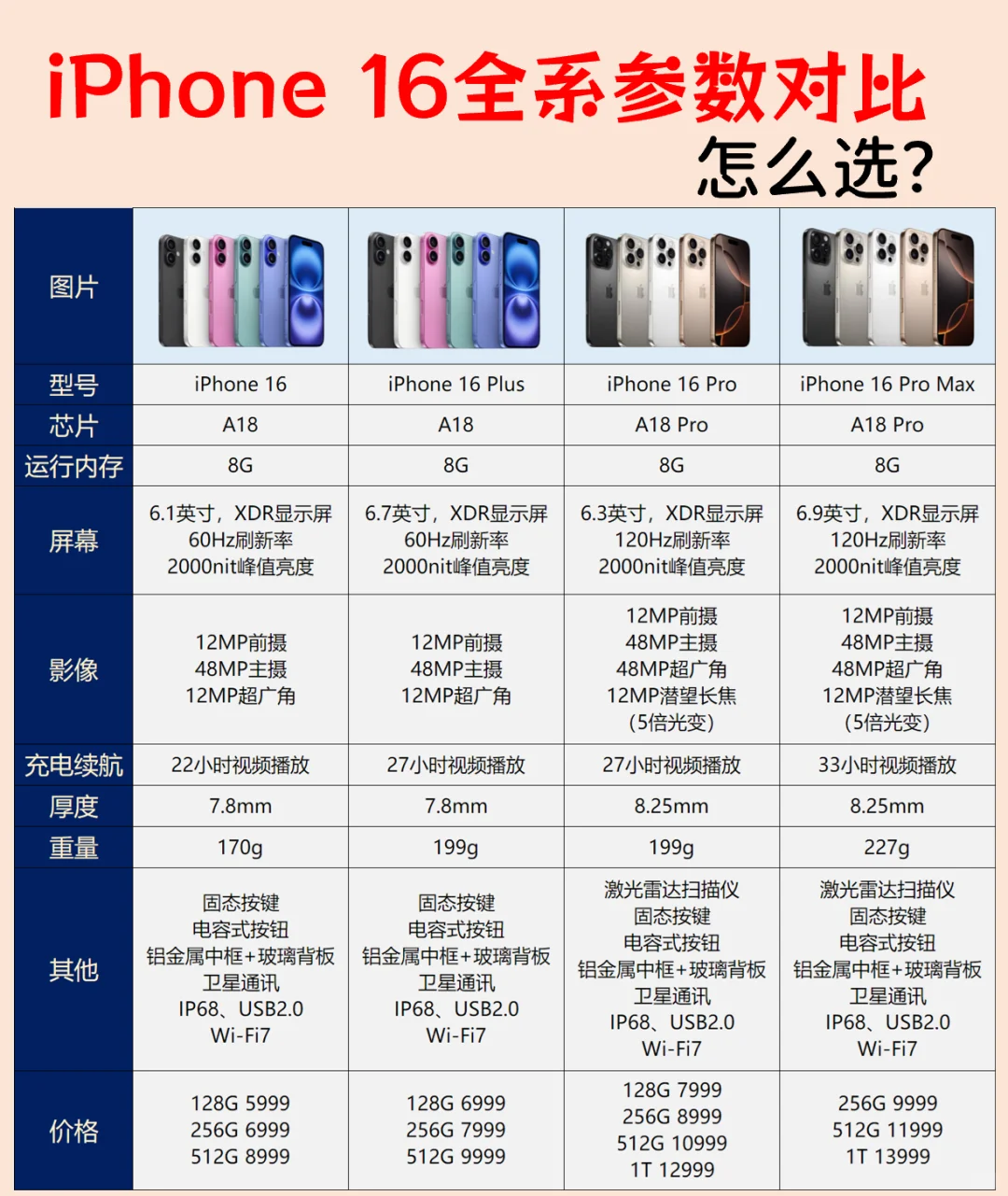 iPhone16全系参数对比，还是挤牙膏？