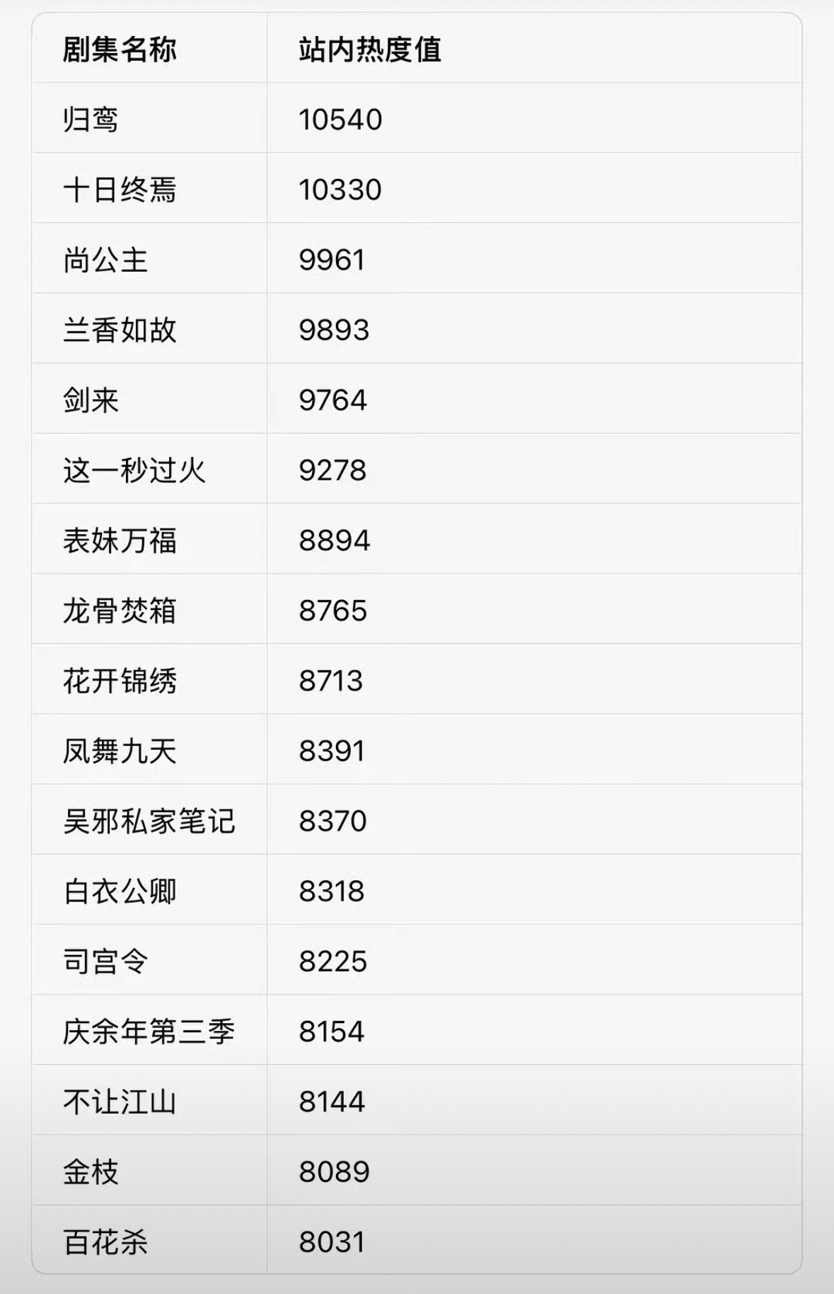 昨天所有剧集🐧站内热度，张凌赫归鸾无ip登顶第一。凌帝