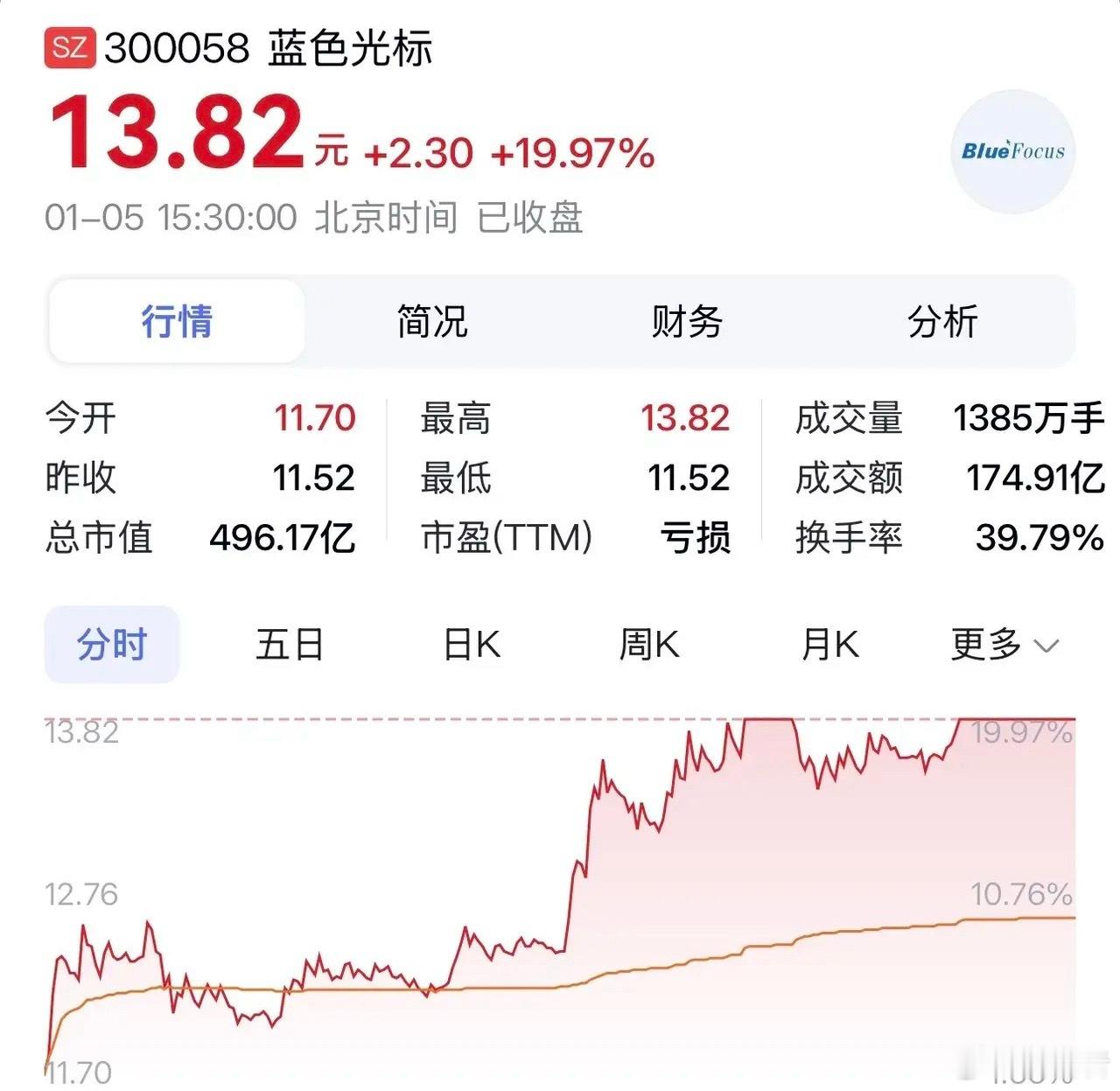 “蓝色光标：技术为核，全球为场，以 AI革新与资本动作激活营销新生态”近期，AI