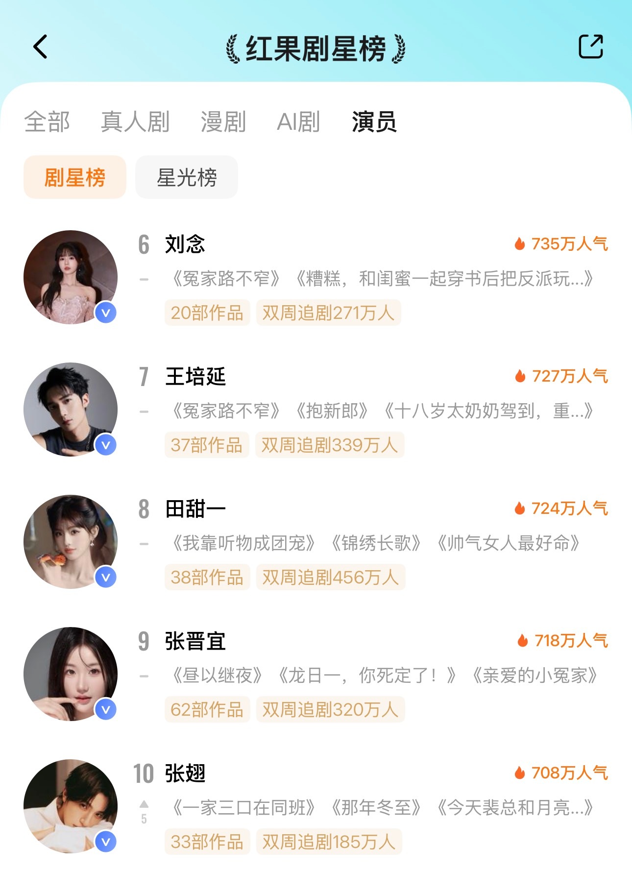 ᔦ ° ꒳ ° ᔨ ̖́-  7月11日红果剧星榜TOP101️⃣谭盐盐🔥10