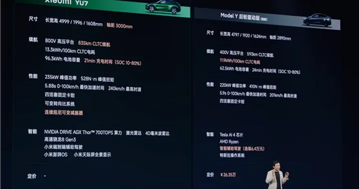 马斯克应该会头疼不已 外媒评价小米YU7是特斯拉最强对手