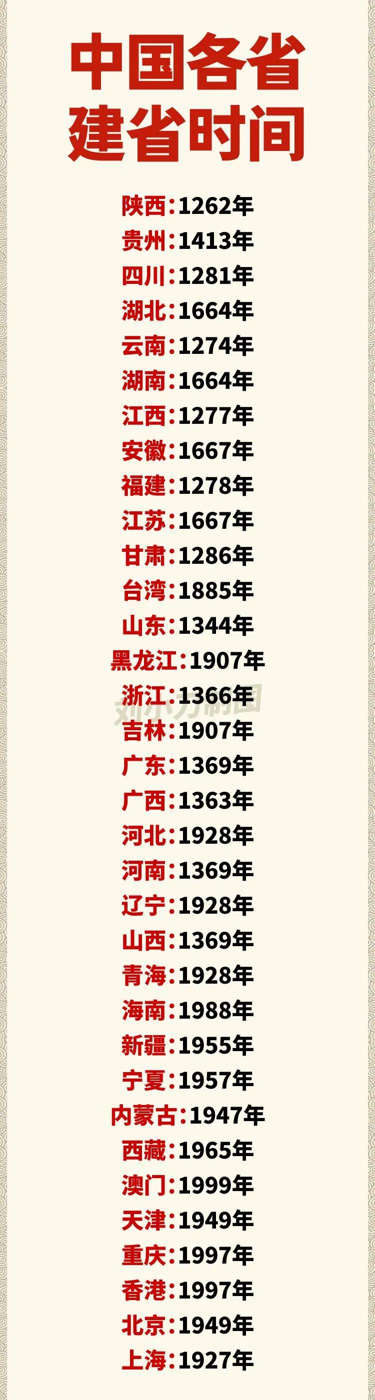 陕西：在元朝建省。
贵州：在明朝建省。
湖北：在清朝建省。
没想到，我国各省、市