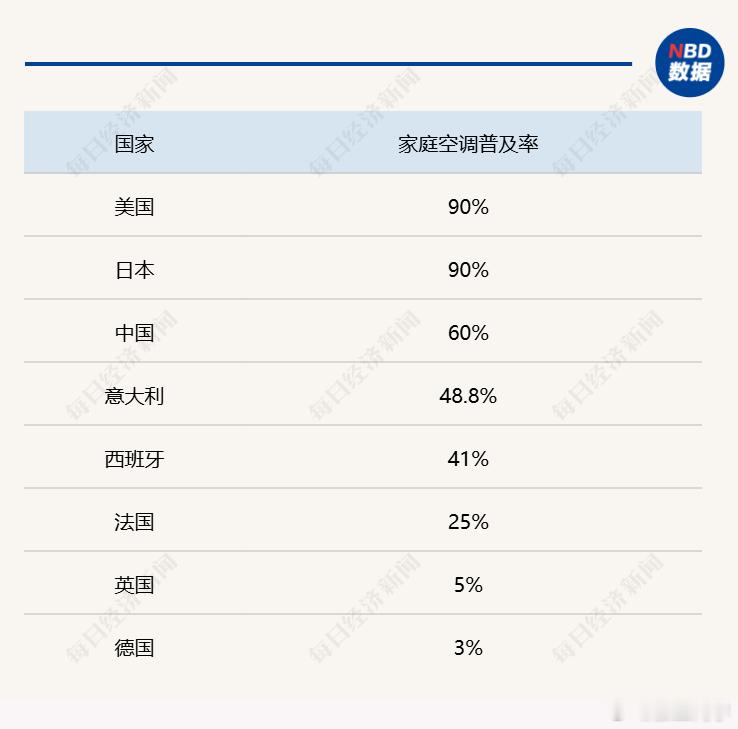我国家庭空调普及率为60％约三分之一的家庭没有空调 ​​​