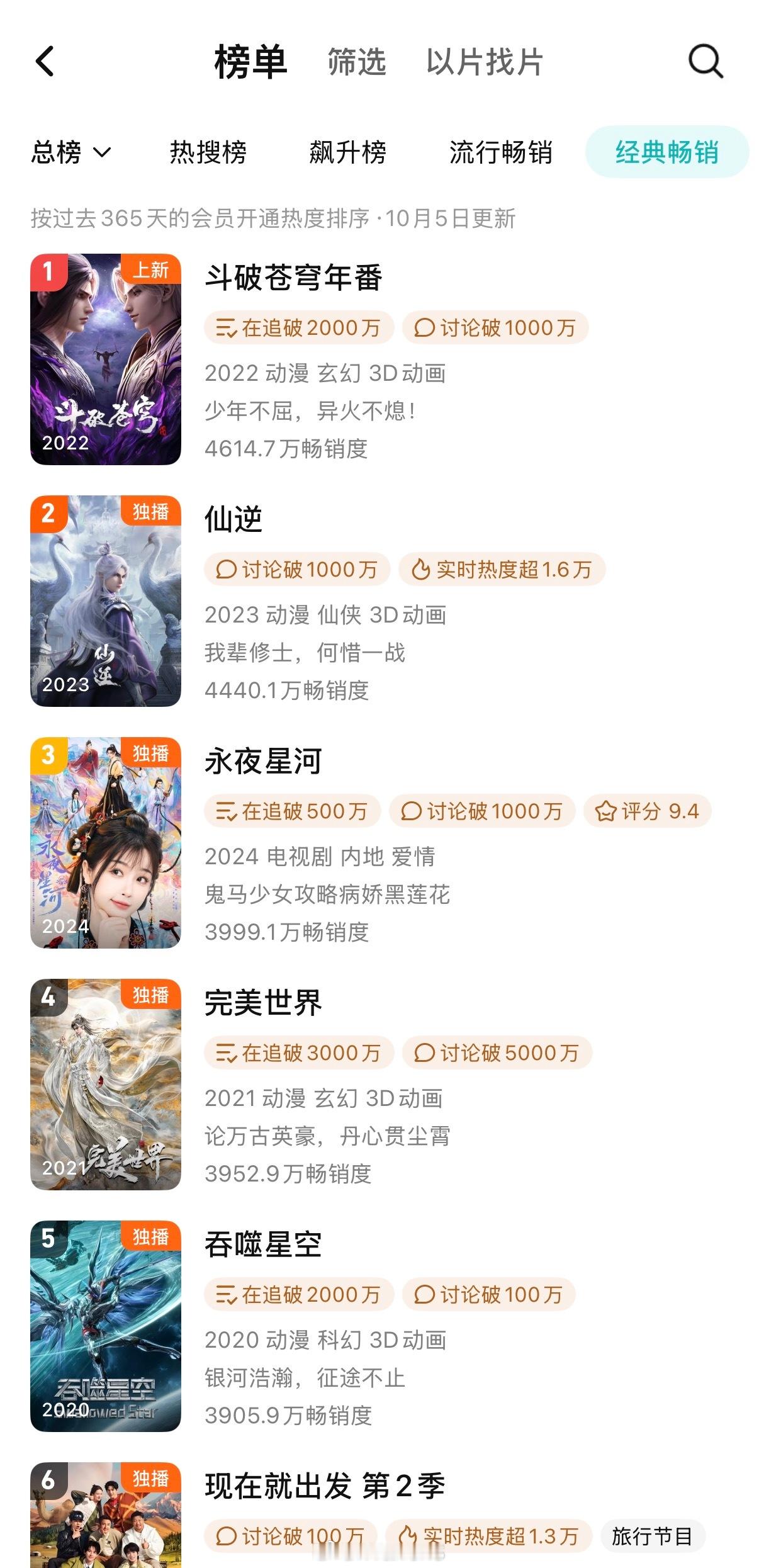 虞书欣丁禹兮领衔主演永夜星河不愧是长尾真爆剧呀！目前已经在腾讯视频拉新年榜第三名