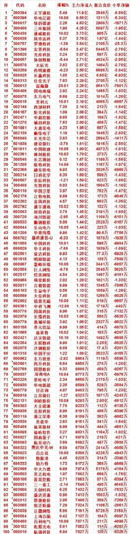 8月3日主力资金大举扫货！净流入百强榜单出炉，多只个股迎来重金加持🔥     