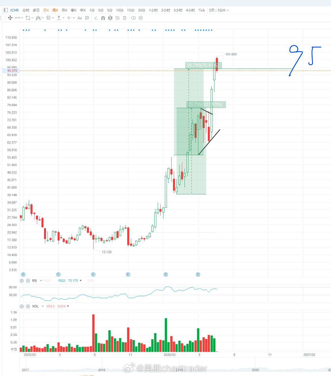 美股技术图形分享美股ICHR 6月初分享的个股ICHR，当时股价76.08，短期