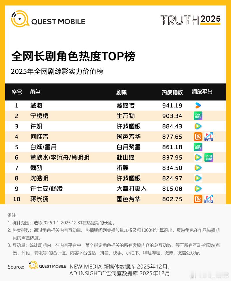 2025年全网长剧角色热度TOP榜肖战 《藏海传》藏海杨幂《生万物》宁绣绣赵露思