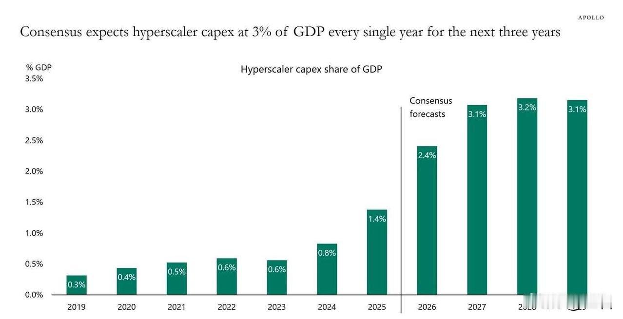 市场对AI的看法开始转向。
巨头们的 AI 资本支出占 GDP 的比重到2027