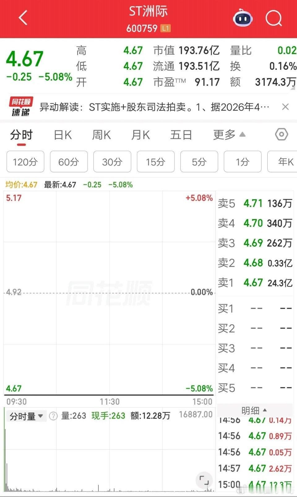 A股今天最惨的票诞生了，跌停封单金额最多，足足有24.3亿。车门焊死想跑都跑不掉