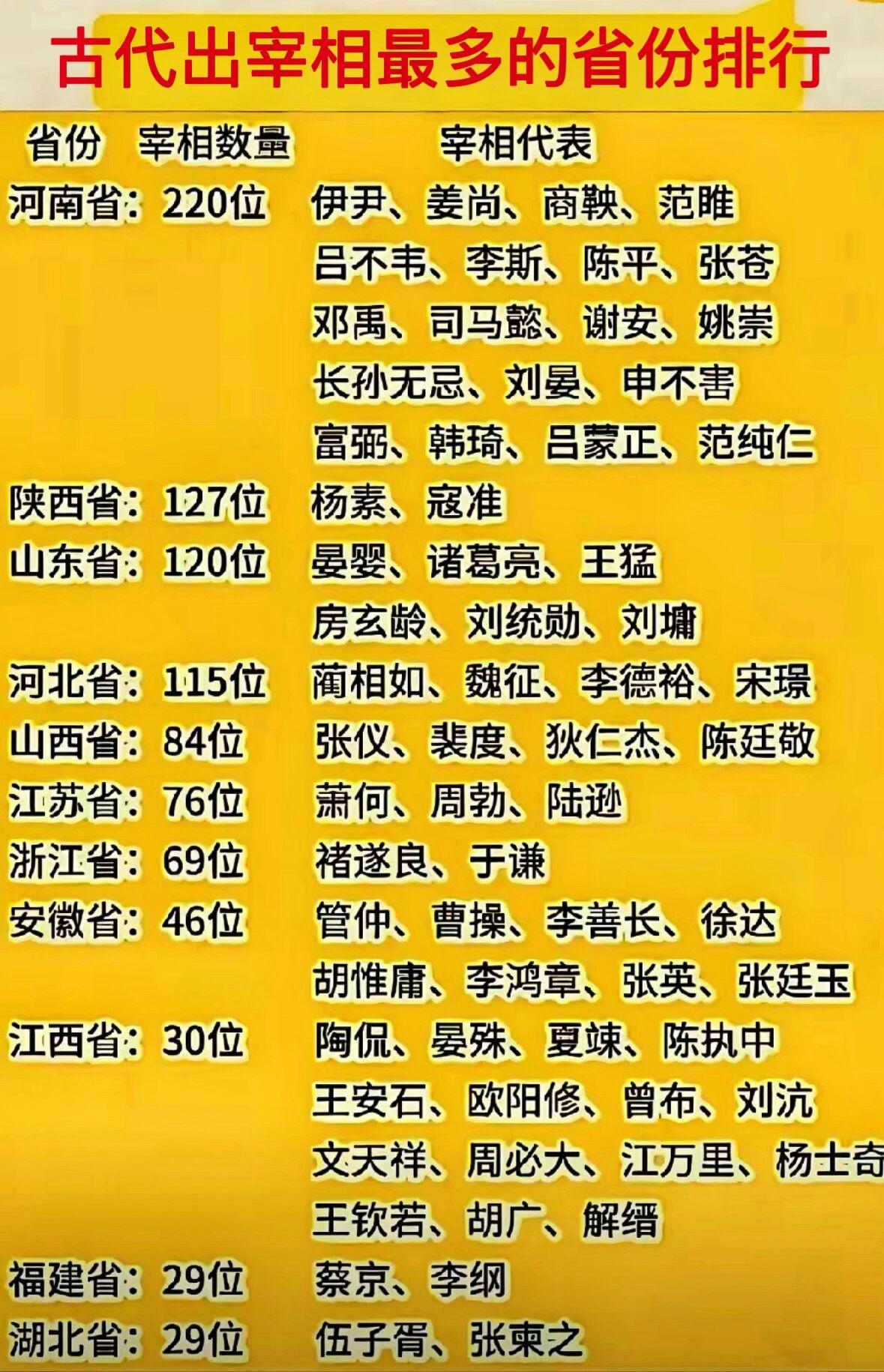 古代宰相最多的省份排行很有意思。第一名是河南，出了220位宰相，占古代有记录的1