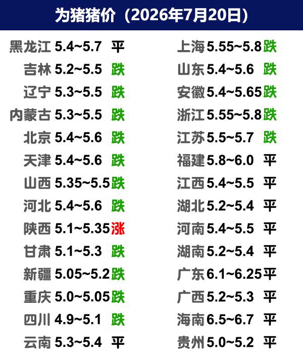 7月20日猪价 | 消费疲软+集中出栏，猪价弱势震荡！

今日全国生猪收购均价呈