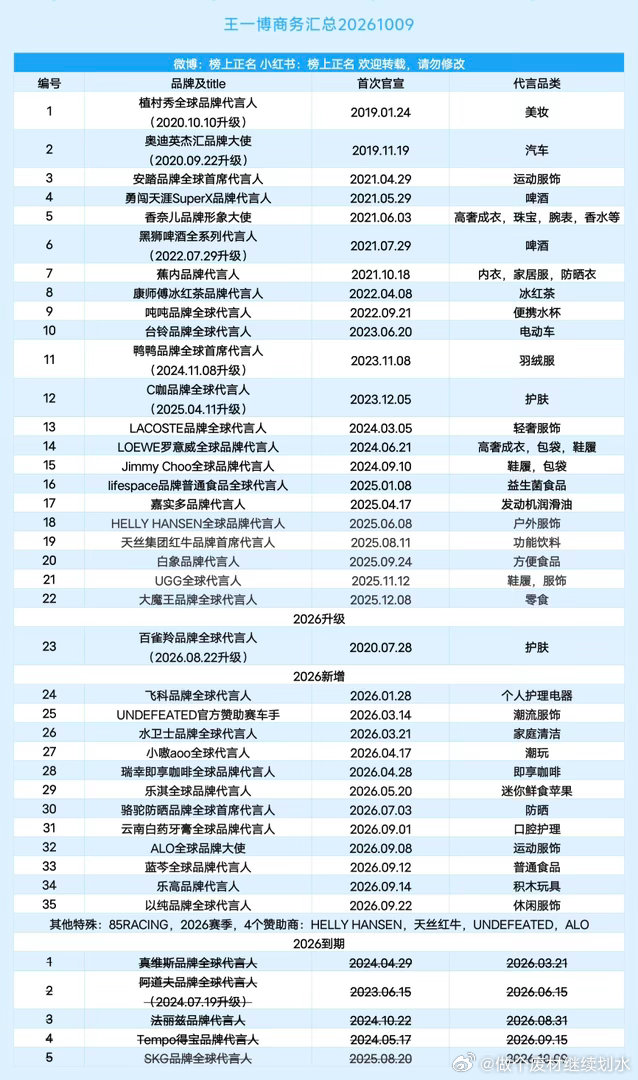 王一博商务汇总（35个）20261009王一博 ｜ ​​​
