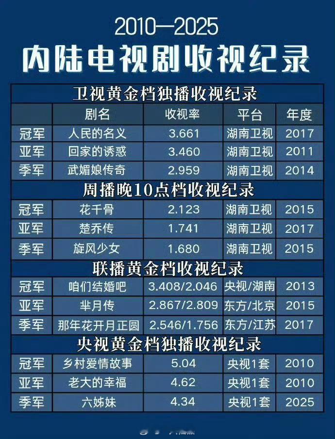 2010-2025内陆电视剧收视纪录赵丽颖《花千骨》和《楚乔传》上榜周播剧历史冠