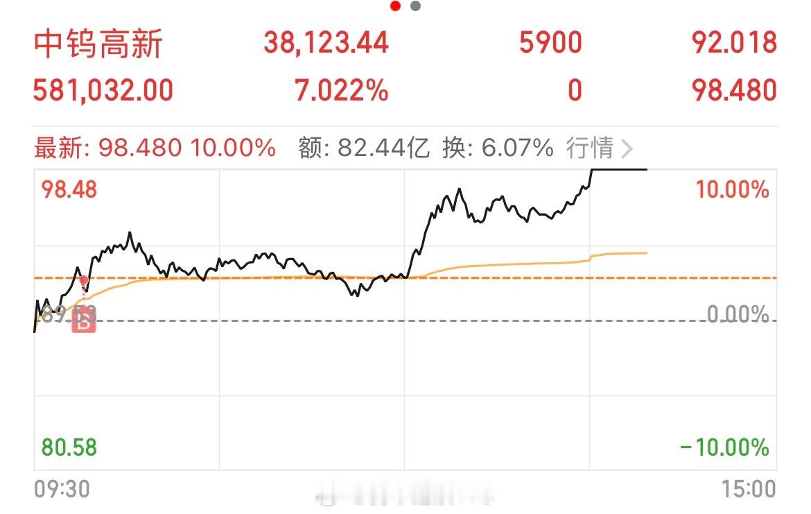 中钨高新 sz000657[股票] 没让大家失望，有没有拿着的朋友？开始点赞了 