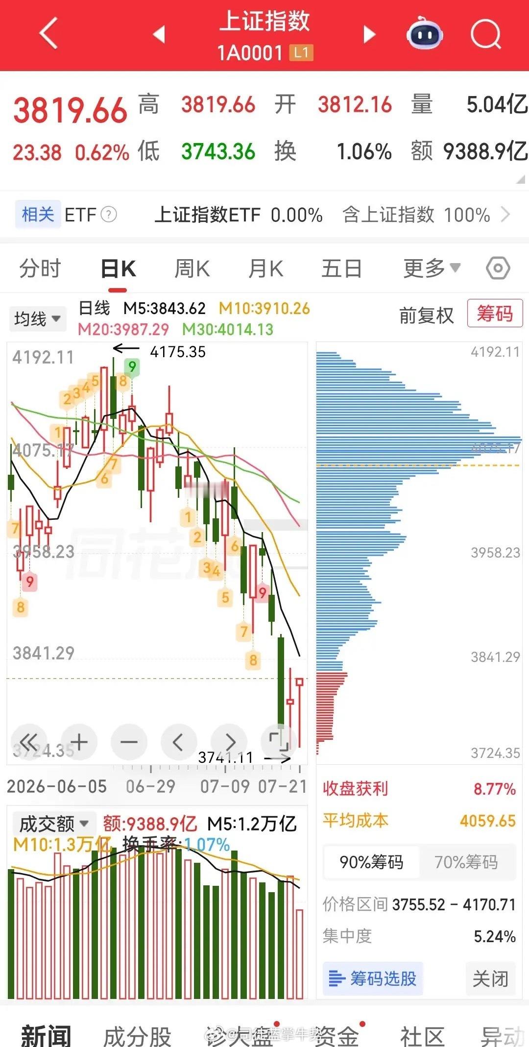 午间专属原创复盘｜史诗级深V反攻如期上演！三大超跌赛道绝地反击，短期风格迎来关键