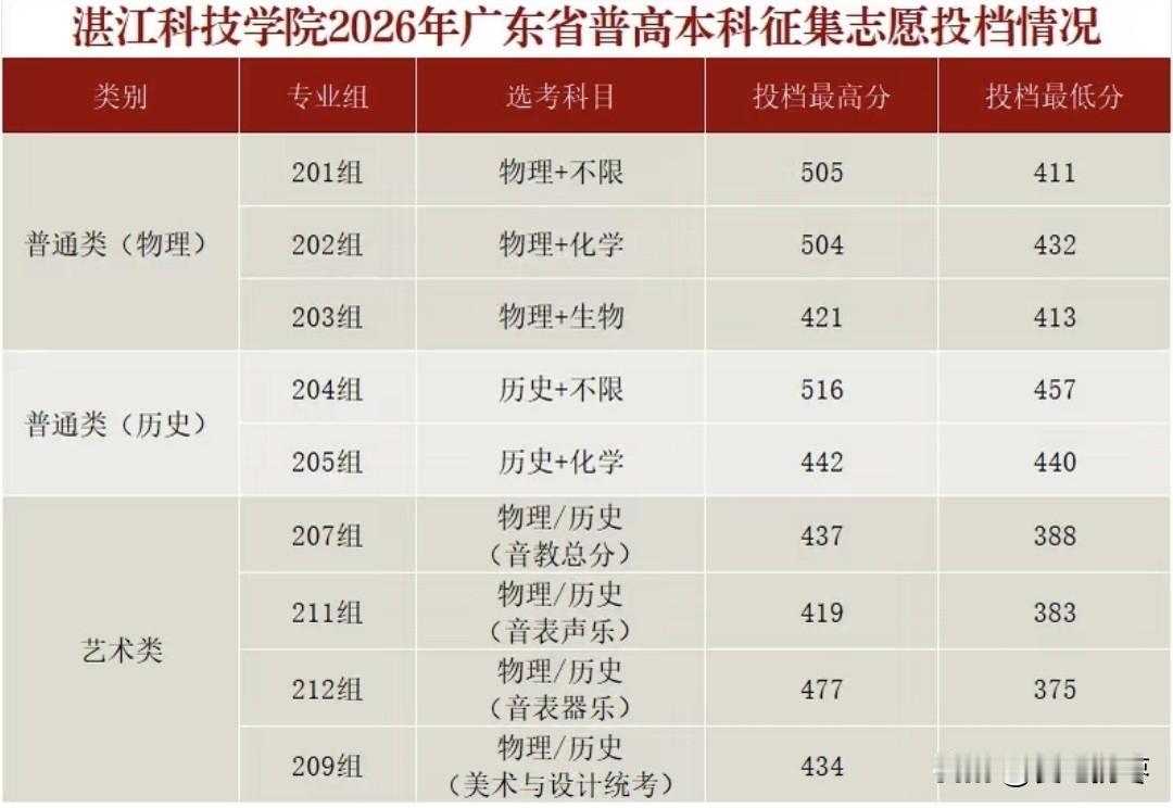 满档！湛江科技学院2026年本科征集志愿投档情况！在经历去年的遇冷，无人问津！民
