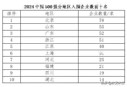 山东省在2024年企业500强中的表现优秀，总数达到55个，仅次北京，比广东、江