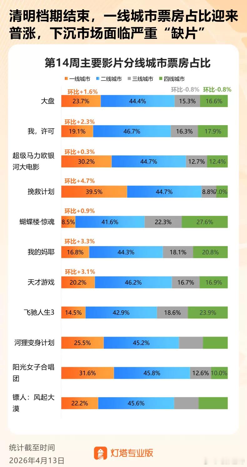 听听温特怎么说 灯塔专业版上周票房，《挽救计划》一线城市票房占比接近4成，另外《