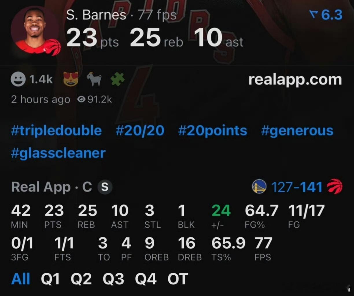 今日最佳球员表现如下，而MVP毫无疑问是最后一位！第一位——巴恩斯在猛龙与勇士的