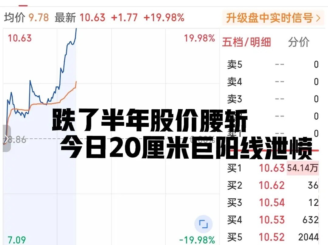 沉寂下跌了半年股价腰斩，今日突然爆发20厘米强势封板！这只小票迎来了久旱逢甘霖的