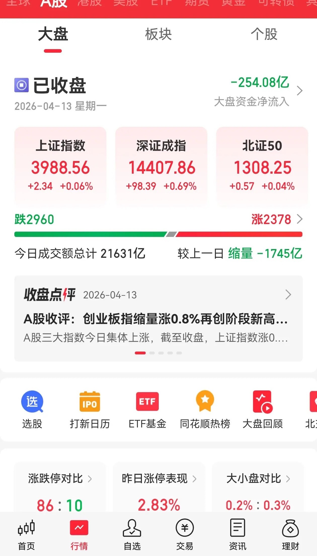 终于终于红了，都红了，下午收盘下跌的股票减少，很多股票由绿翻红，指数上涨了两个多