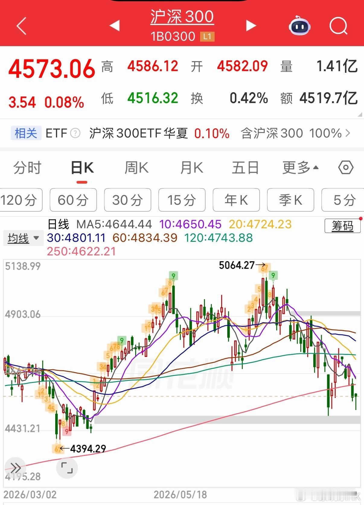 沪深300指数，再次回踩4.8号的缺口，缺口这里有一定的概率形成双底形态？技术看